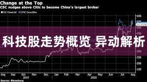 科技股走势概览 异动解析